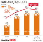[핀포인트] [SK디스커버리] 가스 배당 비중 82%…매출구조 편중 가속