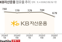 [ETF 300조 시대] [KB자산운용] 김영성 대표 2년, 점유율은 추락