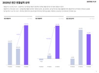 위메이드플레이, 해외성장에 실적 점프