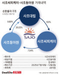[Check! 지배구조보고서] [사조그룹] 사조씨피케이, 사조동아원 지분 확보 이유는
