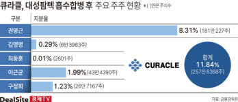큐라클, 지분 희석 감내한 대성팜텍 합병
