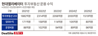 [핀포인트] [현대엘리베이터] 배보다 커진 배꼽…1500억 투자부동산 활용법