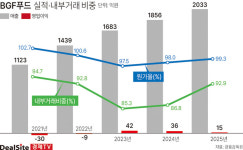 간편식 늘린 BGF리테일…수익 타격 받은 BGF푸드