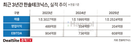 윌테크놀러지 인수, 시너지 발굴 숙제