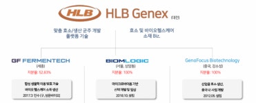 HLB제넥스, CB 전환 본격화…488억 잠재물량 대기