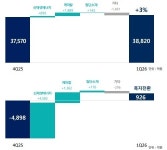 한화솔루션, 신재생·케미칼·첨단 흑자 전환