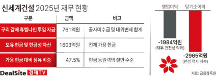 리버스톤구리갈매휴밸나인10 | [핀포인트] [신세계건설] ‘분양률 90%의 역설’… 갈매 휴벨나인서 761억 직격탄