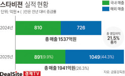 [기업認] [스타비젼] 오렌즈, 해외서 더 팔렸다