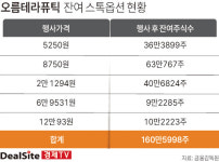 [핀포인트] [오름테라퓨틱] 1만원 미만 저가 스톡옵션 행사 본격화