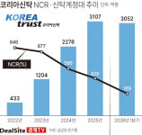 [핀포인트] [코리아신탁] 불어난 신탁계정대…NCR 규제선 ‘턱밑’