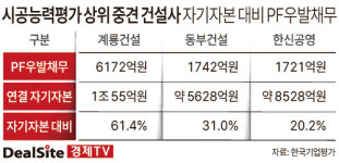 [핀포인트] [계룡건설산업] 자기자본 61%까지 불어난 PF보증…수원·마곡 시험대