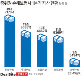 롯데손보 인수 나선 신한 
