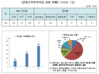 중기부·고용부·동방성장위, 대·중소기업간 복지격차 완화 위해 함께 나선다