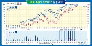 수원 코로나19 확진자 발생, 38세, 여성, 한국인, 장안구 정자2동 거주…서울 노원구 첫 번째 확진자와 연관성