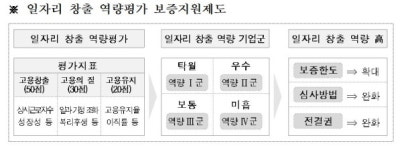 신용보증기금, 일자리 창출 역량평가 보증지원제도 시행