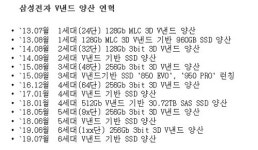 삼성전자 한계는 없다...세계 최초 6세대 V낸드 SSD 양산