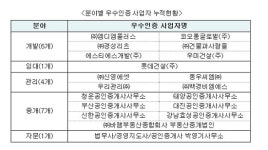 경영지도사박두천사무소 | 국토교통부-한국감정원, '2019년 상반기 우수 부동산서비스사업자 인증' 결과발표