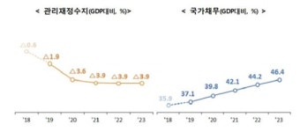 내년 예산 9.3% 늘어난 513.5조...2년 연속 9%대 증액
