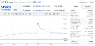 불가리스發 코로나 억제에 주가 대혼란…황당무계 남양유업 발표에 주가조작설 제기하며 난리난 개미들