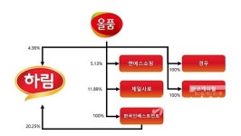 연이어 제재 받은 하림그룹 올품 승계작업, 속도 낼까 느려질까