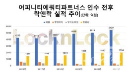 락앤락 현금 쌓기 노력, 어피니티에쿼티파트너스 엑시트 준비 돌입
