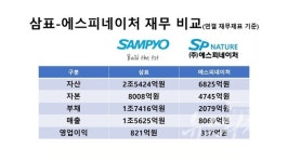 삼표그룹 에스피네이처 내부거래 줄었지만 승계작업은 진행 중