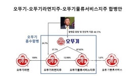 오뚜기 지배구조 개편, 자회사 편입·자산 5조원 대책 마련 과제