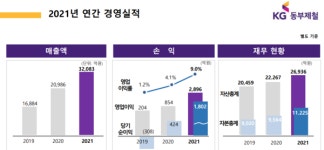 KG스틸 환골탈태…연이은 호실적에 기업가치 상승 기대