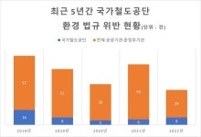 [Re워치줌] 철도공단 환경 불감증 심각…끊이지 않는 법규 위반
