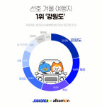 [유통워치] 유통업계, 신제품 출시·설문조사·수상·기술 특허·세일·팝업스토어·업무협약 外