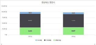 [지방소멸 위기㊽-경북 영천시] 산업단지 조성 및 주요 인프라 확충 기반 생활인구 확대 역점