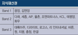 [리걸타임즈 특집] 2018 지식재산권 분야 리그테이블