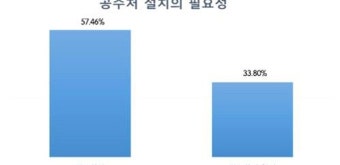 서울변호사 57.46%, 