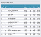 글로벌 M&A, TMT 분야 가장 활발