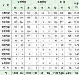 올 로스쿨 합격자 중 회계사 19명, 변리사 8명