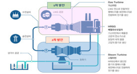 [조세] 복합화력발전 폐열 이용 2차 발전도 지역자원시설세 부과 대상