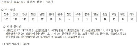 전북 순창요양병원서 코로나19 확진자 14명 집단발생