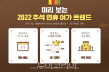올 추석, 짧은 연휴로 연휴 초반 여행객 집중 역D턴족 증가 뚜렷