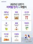 얼리버드 여행객이 주목한 올 상반기 인기 여행지 8선은 어디?..하나투어, 예약율 상위 지역 발표