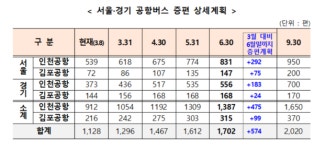 서울·경기권 공항버스, 현재1128편→6월말 1702편→9월 2020편까지 늘려