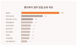 경주 관광객 맛집 여행지,황남빵·경주단골식당·남정부일기사식당 순으로 선호