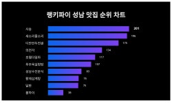 소비자 인터넷 성남 맛집 검색 순위는?