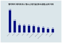 고양 일산호수공원 데이트명소, 1위 퍼스트가든·2위 행주산성·3위 아쿠아필드