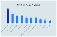가볼만한 전시회, 1위 유토피아 노웨어 나우 히어·2위 타카하타 이사오전·3위 볼로냐 일러스트 원화전