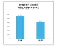 4월 4주차 경기 선호 여행지 트렌드 분석해보니.. 화담숲, 서울랜드 인기