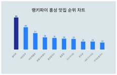 홍성 맛집 트렌드지수 순위, 1위 들마루·2위 내당한우·3위 내포해물촌