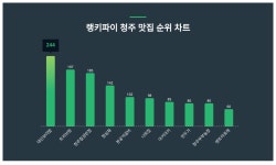 청주 맛집, 1위 대산보리밥·2위 트리브링·3위 청주칠성반점