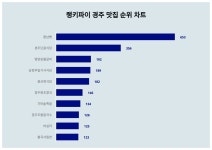 경주 맛집 트렌드지수 순위, 1위 황남빵·2위 경주단골식당·3위 영양숯불갈비