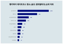 인천 송도 센트럴파크 데이트코스 명소, 1위 송도컨벤시아·2위 블루오션·3위 송도달빛축제공원