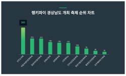 경상남도 개최 축제 트렌드지수 1위 진주논개제 이어 2위는?